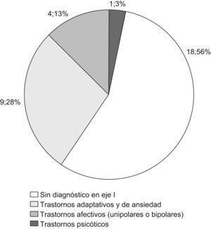 Diagnósticos del eje I.