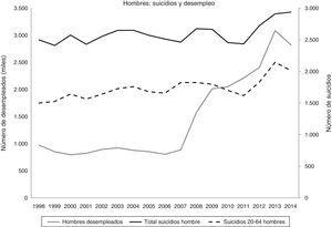 Cambios en el número de desempleados y de suicidios en España (1998-2014): total hombres y hombres en edad laboral.