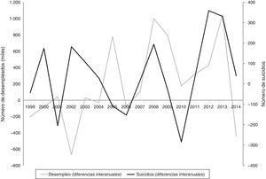 Variación anual de desempleo y de suicidios en España (1999-2014) en la población total..
