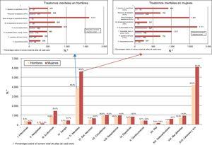 Diagnósticos principal y secundarios por grandes capítulos de la CIE-9-MC y principales trastornos mentales (cap. v) según el sexo en la selección Suicidio y lesiones autoinfligidas (E950-E959) del conjunto mínimo básico de datos de la Comunidad de Madrid, 2003-2013.