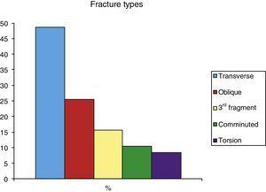 Fracture types according to morphology.