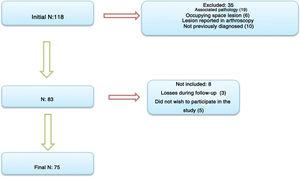 Flow chart of study protocol for release of the supra-scapular nerve.