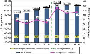 Patients in planned waiting, average waiting time and the percentage of patients who waited for more than six months from 2014 to 2017. Source: SISLE-SNS.