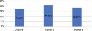 Bar graph showing the percentage of renunciations according to the doctor who indicated forefoot surgery.