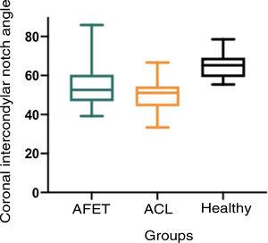 Graph showing the relationship between the angle of the coronal intercondylar notch with respect to the AFET group, the ACL group, and the Healthy group.