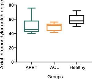Graph showing the axial intercondylar notch angle ratio between the AFET group, the ACL group, and the Healthy group. The distribution of the data obtained for this parameter is shown.