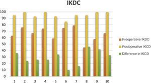Preoperative IKDC. Postoperative IKDC. Difference between preoperative and postoperative IKDC.