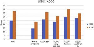 Comparison of the differences in postoperative KOOS between JOCD and AOCD.