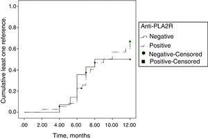 Incidence of remission in the first 12 months of treatment based on anti-PLA2R positivity. Log-rank: 0.141; p: 0.708.