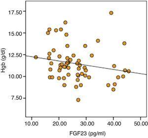 Distribution graph of relation between FGF-23 and Hgb (r=0.199, P=0.045).
