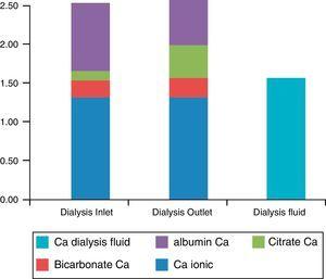 Concentrations of calcium in the blood (mmol/L) entering and leaving the dialyser, with the different components. Ionized calcium plus that bound to citrate and bicarbonate form the diffusible calcium in blood; all DF calcium is diffusible. Note that the concentration of blood-diffusible calcium is greater than that of the DF leaving the dialyser.