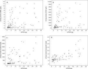Scatter plot relating the urine protein to creatinine ratio (UP/CR) and the urinary levels of (a) MBL. (b) C4d. (c) C5b-9. (d) Properdin.