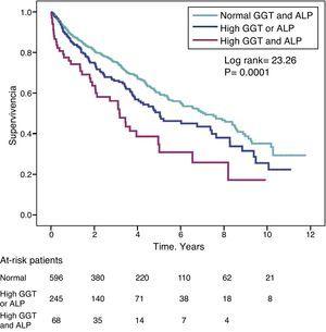 Kaplan–Meier survival curves in study patients according to normal GGT and ALP levels, abnormally high GGT or ALP (one or other), and simultaneously high GGT and ALP.