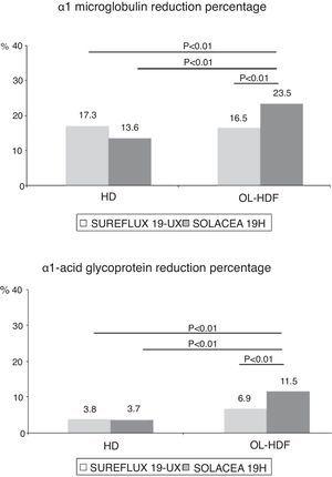 Variations in the percentage of α1-microglobulin and α1-acid glycoprotein reduction by dialyser, n=16, ANOVA for repeated data.