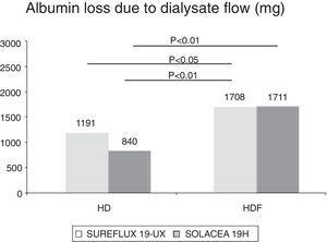 Albumin loss in dialysis fluid by dialyser and treatment modality studied.