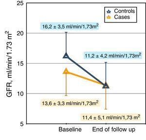 Representation of the reduction (slope) of glomerular filtration (MDRD) in cases and controls. The mean values of the glomerular filtration rate at baseline and at the end of follow up are shown. The median follow-up in the case group was 318 days and in the control group, 331 days.