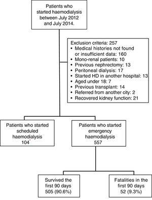 Flow diagram of participants included in the study. * None of the patients who started scheduled haemodialysis died within 90 days.