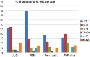 Annual volume of interventional procedures. All the techniques performed by the nephrologist using ultrasound guidance. DK/NA: don’t know/no answer; Fem.: temporary femoral catheter; Jug.: temporary jugular catheter; KT: kidney transplant; N: native kidney; Perm.: permanent tunnelled catheter.