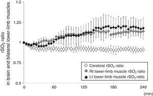 The changes in rSO2 of the forehead and bilateral lower-limb muscle as per the oxygenation values of cerebral and muscle tissues, respectively, under LDL-A with HD. rSO2 ratio is defined as the ratio of rSO2 value at t (min) during HD and initial rSO2 value before HD (rSO2 at t (min) during HD/initial rSO2 before HD). The open circle represents the changes in cerebral rSO2 values, the grey diamond shape represents the changes in right lower-limb muscle rSO2 values, and the block diamond shape represents the changes in left lower-limb muscle rSO2 values.