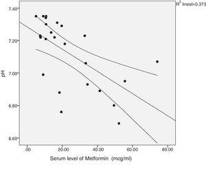 Correlation between serum levels of metformin and pH=−0.635, p=0.001.