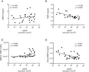 Association between decreased renal function (estimated by eGFR) and plasma concentration of total MMP-9 (A), TIMP-1 (B), protein interaction between MMP-9 and its tissue inhibitor TIMP-1 (C) and active MMP-9 (D).