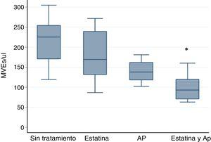 EMVs values according to the treatment with statin or PA. Values of p<0.05 are indicated by an asterisk (*) and outlayer values with this symbol (o). EMVs: endothelial microvesicles; PA: platelet antiaggregants. Box plots indicate median and interquartile range.