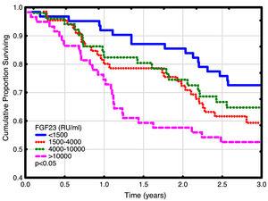 Patient survival plot according to FGF23 quartiles.