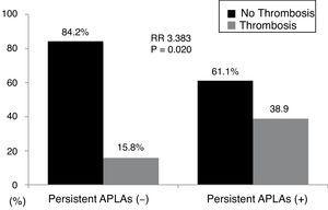 Relative risk of persistent APLAs for thrombosis. Thrombotic events were identified more frequently in patients with persistent APLAs at diagnosis than those without. Furthermore, patients with persistent APLAs at diagnosis exhibited a significantly high RR of thrombotic events compared to those without. APLAs: antiphospholipid antibodies; RR: relative risk.