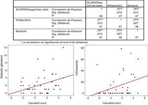 Pearson's correlation for glomerular sclerosis and percentage of crescents with IgANPC (calculated score).