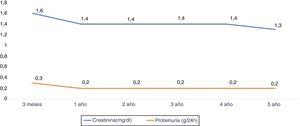 Renal function: creatinine and proteinuria.