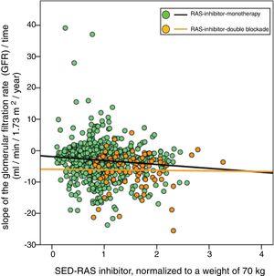 Linear regression between the slope of the glomerular filtration rate (GFR)/time and the standardized equipotent dose (SED) of renin-angiotensin system inhibitors (RAS-inhibitor) adjusted to a weight of 70 kg. The regression lines shown in the figure are those corresponding to the subgroups with double blockade and monotherapy, respectively. The combined linear regression equation is: Slope GFR (ml/min/1.73 m2/year) = −1.672 – (1.71 × SED-RAS inhibitor); R = −0.149; p < 0.0001. For monotherapy patients: Slope GFR/time = −1.88 – (1.24 × SED-RAS inhibitor); R = 0.101; p = 0.006. For patients with double blockade: Slope GFR/time = −5.93 – (0.17 × SED-RAS inhibitor); R = 0.015; p = 0.89.