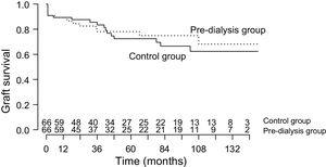 Kidney transplant graft survival in the pre-dialysis and control groups (log-rank; p = 0.693).