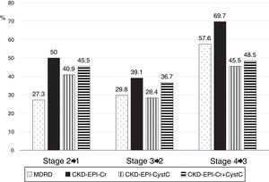 Percentage of patients reclassified in different CKD stages according to the eGFR equation used.