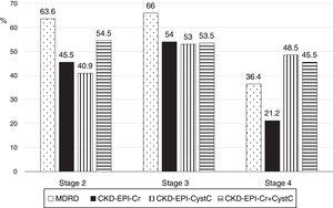 Percentage of patients correctly classified in the CKD Stage by the different equations to calculate eGFR.