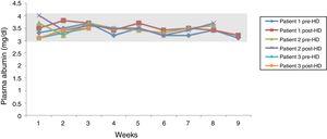 Weekly evolution of plasma albumin levels, pre- and post-dialysis.