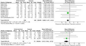 Meta-analysis of the effect of aerobic exercise interventions combined with resistance training on BMI and waist circumference.