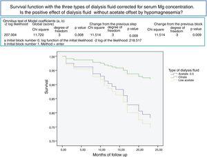 Survival function with the three types of dialysis fluid corrected for serum Mg concentration. Is the positive effect of dialysis fluid without acetate offset by hypomagnesemia?