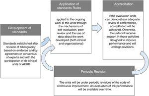 Graphic description of a general accreditation process.