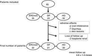 Patient flow chart. PD: peritoneal dialysis; CKDnoD: chronic kidney disease not on dialysis; HD: hemodialysis.