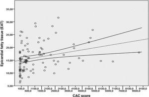 Linear correlation between the EAT and the CaC score (Hounsfield units [HU]), according to Spearman, rho = 0.39; p < 0.001. CaC: coronary artery calcification; EAT: epicardial fatty tissue.