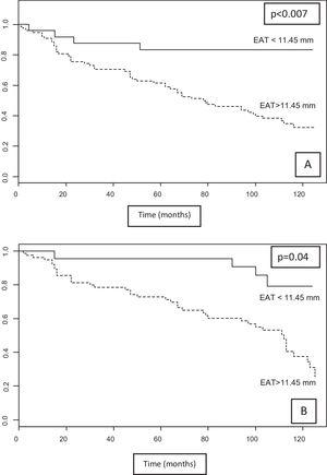 A) Kaplan–Meier survival curves. Fatal event-free survival according to the cutoff point of 11.45 mm for EAT. B) Mean survival free of non-fatal CV events and CV mortality for EAT, according to the cut-off point of 11.45 mm. CV: cardiovascular; EAT: epicardial fat tissue.