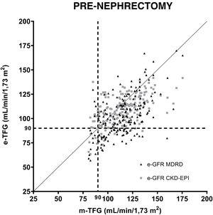 Correlation of equations for estimating GFR (MDRD and CKD-EPI) before uninephrectomy. GFR estimates compared to iothalamate clearance. A GFR value of 90ml/min/1.73m2 is indicated with a dashed line (---).