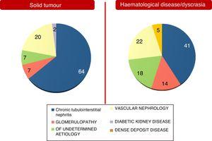 Aetiology of chronic kidney disease (%).