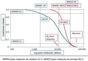 Comparison of the coefficients of screening of the membranes of high efficiency (high-flux) and those of the medium cut-off point (MCO).