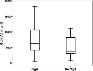 Distribution of Gd-IgA1 among biopsied patients with and without IgAN.