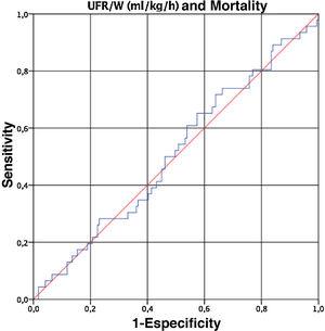 ROC curve: UFR/W (mL/kg/h) and mortality.