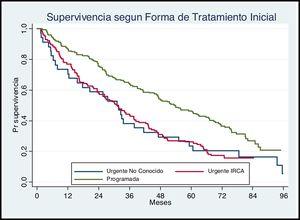 Survival curves in relation to the situation at the beginning of hemodialysis treatment.