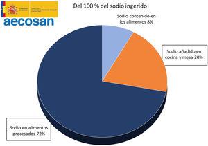 Distribution of sodium intake in the diet. Spanish Agency for Food Safety and Nutrition.19