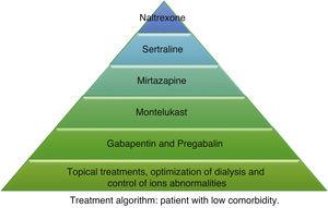 Treatment algorithm: patient with low comorbidity.