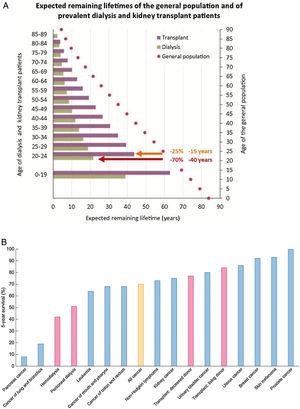 Severely limited survival in persons on kidney replacement therapy (KRT). (A) Expected remaining lifetimes of the general population and of dialysis and kidney transplant patients in the European Renal Association (ERA-EDTA) Registry. Arrows and numbers depict relative and absolute reductions in life expectancy for young adults on KRT, either on dialysis (burgundy) or with a functioning kidney graft (orange).18,19. (B) Percent 5-year survival of KRT modalities (red bars) (hemodialysis, peritoneal dialysis, transplantation after deceased donation and transplantation after living donation) or after the diagnosis of cancer (blue bars). Only malignancies with an incidence over 3% of all cancers are illustrated. Orange bar: all cancers aggregated. Based on 2016 data. Source: 20. Reproduced from 1.